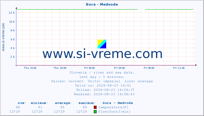  :: Sora - Medvode :: temperature | flow | height :: last day / 5 minutes.