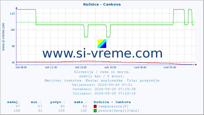 POVPREČJE :: Kučnica - Cankova :: temperatura | pretok | višina :: zadnji dan / 5 minut.