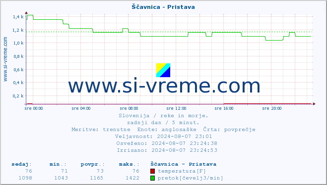 POVPREČJE :: Ščavnica - Pristava :: temperatura | pretok | višina :: zadnji dan / 5 minut.