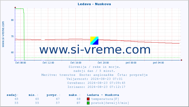 POVPREČJE :: Ledava - Nuskova :: temperatura | pretok | višina :: zadnji dan / 5 minut.