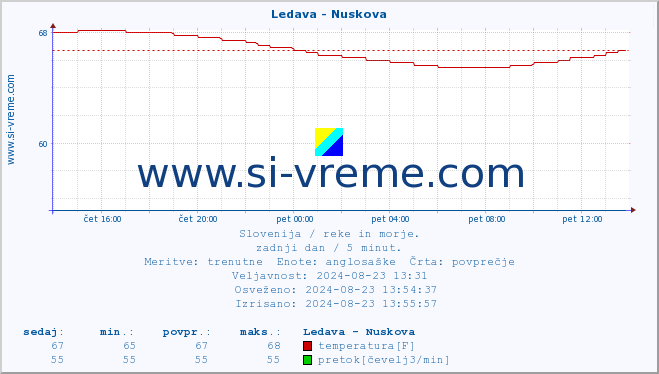 POVPREČJE :: Ledava - Nuskova :: temperatura | pretok | višina :: zadnji dan / 5 minut.