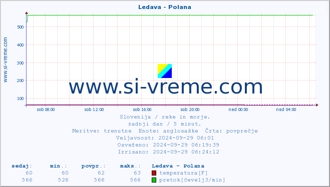 POVPREČJE :: Ledava - Polana :: temperatura | pretok | višina :: zadnji dan / 5 minut.