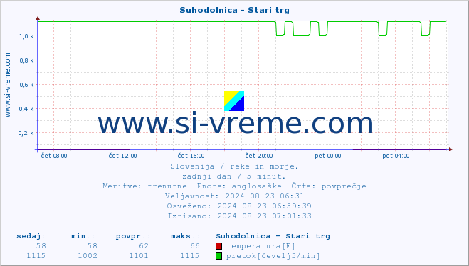 POVPREČJE :: Suhodolnica - Stari trg :: temperatura | pretok | višina :: zadnji dan / 5 minut.