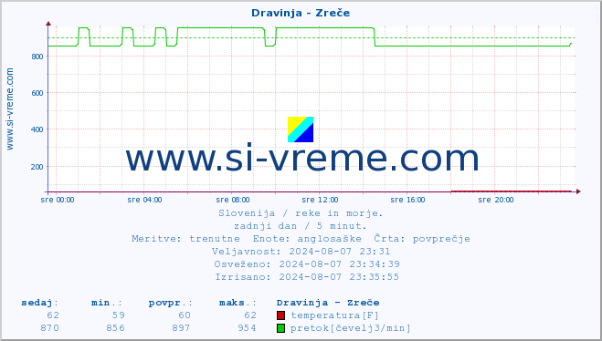 POVPREČJE :: Dravinja - Zreče :: temperatura | pretok | višina :: zadnji dan / 5 minut.