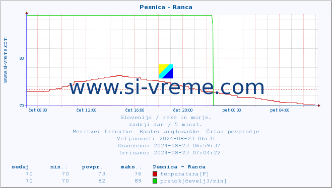 POVPREČJE :: Pesnica - Ranca :: temperatura | pretok | višina :: zadnji dan / 5 minut.