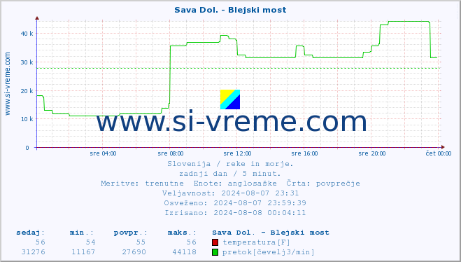 POVPREČJE :: Sava Dol. - Blejski most :: temperatura | pretok | višina :: zadnji dan / 5 minut.