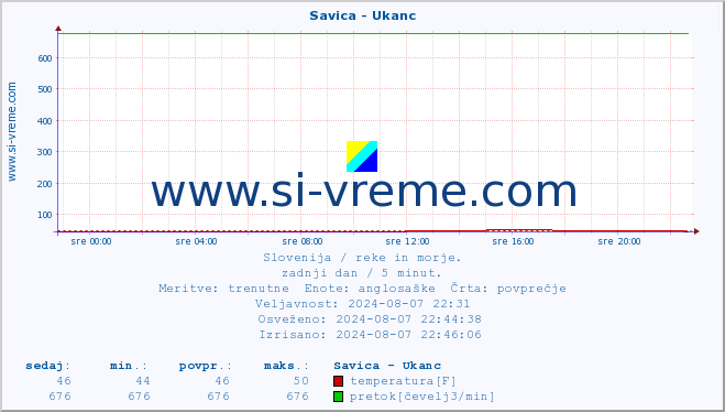 POVPREČJE :: Savica - Ukanc :: temperatura | pretok | višina :: zadnji dan / 5 minut.