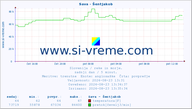 POVPREČJE :: Sava - Šentjakob :: temperatura | pretok | višina :: zadnji dan / 5 minut.