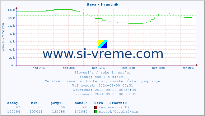 POVPREČJE :: Sava - Hrastnik :: temperatura | pretok | višina :: zadnji dan / 5 minut.