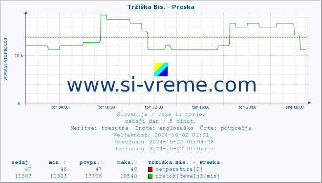 POVPREČJE :: Tržiška Bis. - Preska :: temperatura | pretok | višina :: zadnji dan / 5 minut.