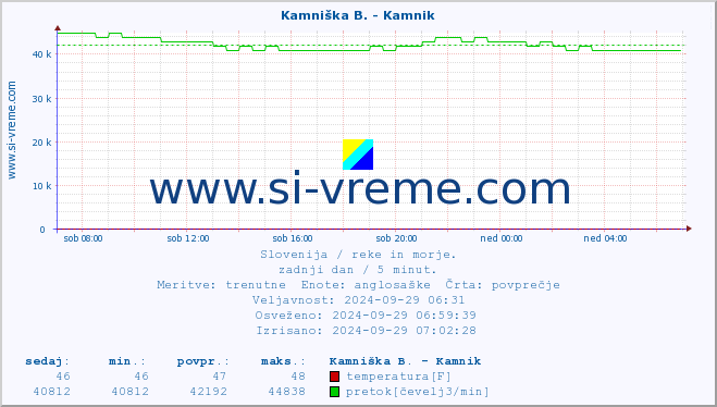 POVPREČJE :: Kamniška B. - Kamnik :: temperatura | pretok | višina :: zadnji dan / 5 minut.