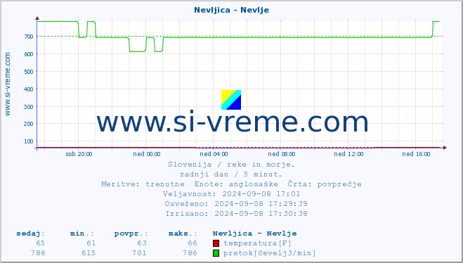 POVPREČJE :: Nevljica - Nevlje :: temperatura | pretok | višina :: zadnji dan / 5 minut.