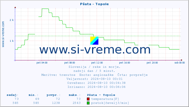 POVPREČJE :: Pšata - Topole :: temperatura | pretok | višina :: zadnji dan / 5 minut.