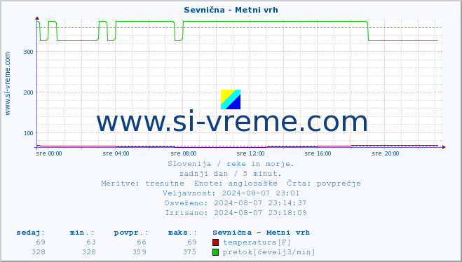 POVPREČJE :: Sevnična - Metni vrh :: temperatura | pretok | višina :: zadnji dan / 5 minut.