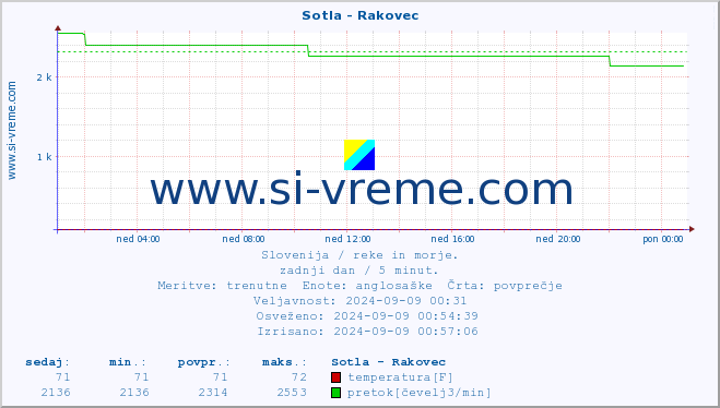 POVPREČJE :: Sotla - Rakovec :: temperatura | pretok | višina :: zadnji dan / 5 minut.