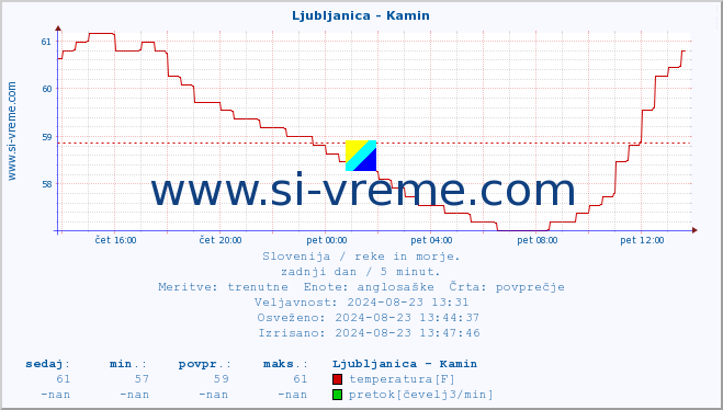 POVPREČJE :: Ljubljanica - Kamin :: temperatura | pretok | višina :: zadnji dan / 5 minut.