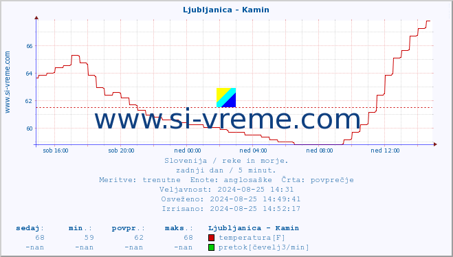 POVPREČJE :: Ljubljanica - Kamin :: temperatura | pretok | višina :: zadnji dan / 5 minut.