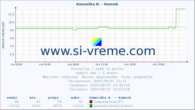 POVPREČJE :: Stržen - Gor. Jezero :: temperatura | pretok | višina :: zadnji dan / 5 minut.