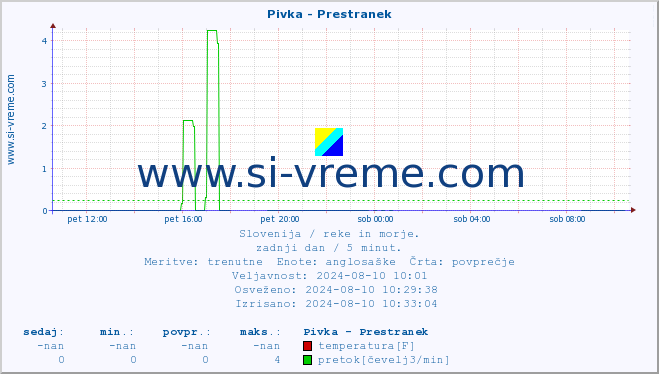 POVPREČJE :: Pivka - Prestranek :: temperatura | pretok | višina :: zadnji dan / 5 minut.