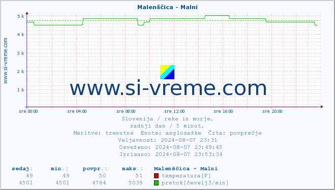 POVPREČJE :: Malenščica - Malni :: temperatura | pretok | višina :: zadnji dan / 5 minut.