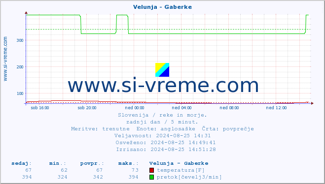 POVPREČJE :: Velunja - Gaberke :: temperatura | pretok | višina :: zadnji dan / 5 minut.