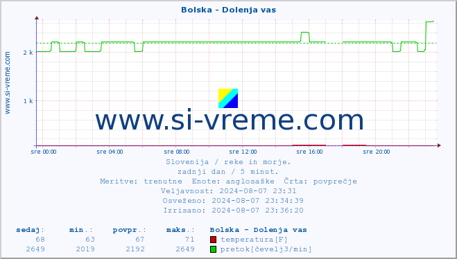 POVPREČJE :: Bolska - Dolenja vas :: temperatura | pretok | višina :: zadnji dan / 5 minut.