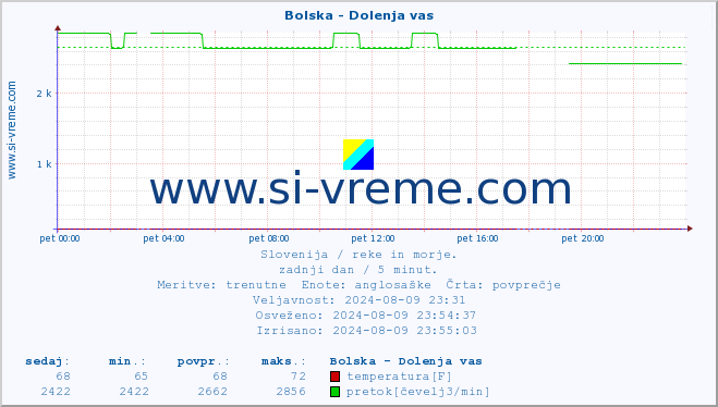 POVPREČJE :: Bolska - Dolenja vas :: temperatura | pretok | višina :: zadnji dan / 5 minut.