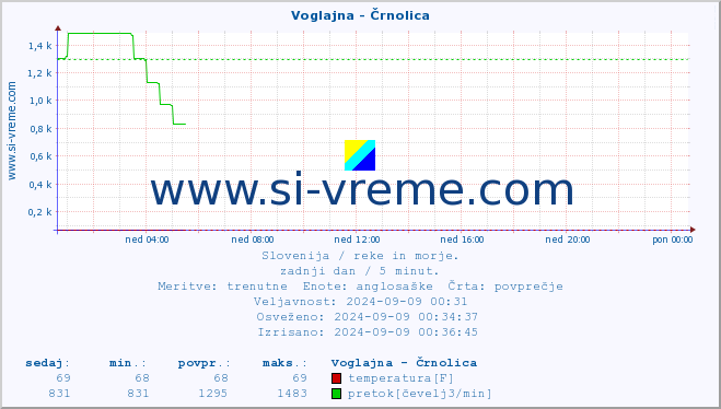 POVPREČJE :: Voglajna - Črnolica :: temperatura | pretok | višina :: zadnji dan / 5 minut.