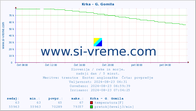 POVPREČJE :: Krka - G. Gomila :: temperatura | pretok | višina :: zadnji dan / 5 minut.