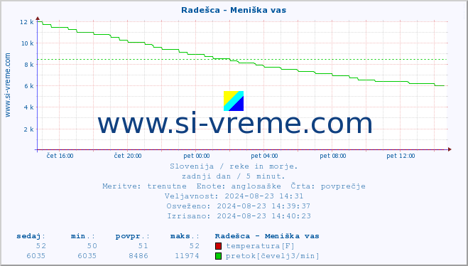 POVPREČJE :: Radešca - Meniška vas :: temperatura | pretok | višina :: zadnji dan / 5 minut.