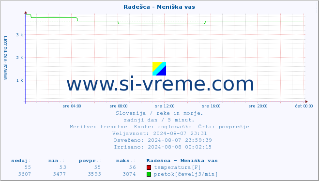 POVPREČJE :: Radešca - Meniška vas :: temperatura | pretok | višina :: zadnji dan / 5 minut.