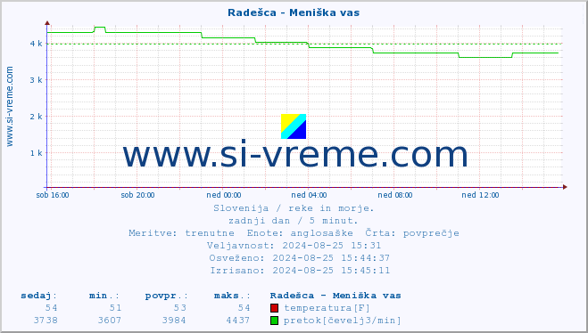 POVPREČJE :: Radešca - Meniška vas :: temperatura | pretok | višina :: zadnji dan / 5 minut.