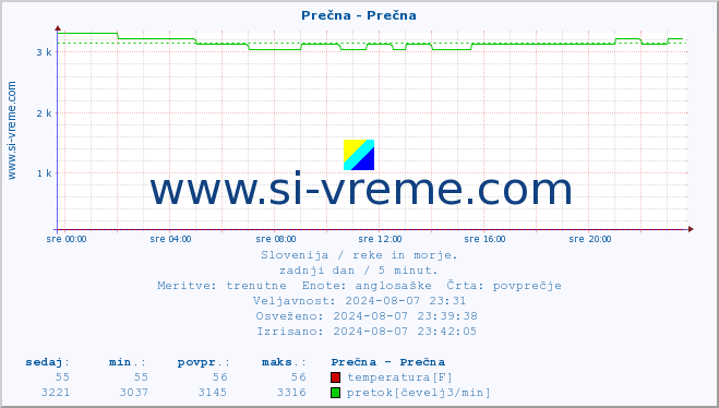 POVPREČJE :: Prečna - Prečna :: temperatura | pretok | višina :: zadnji dan / 5 minut.