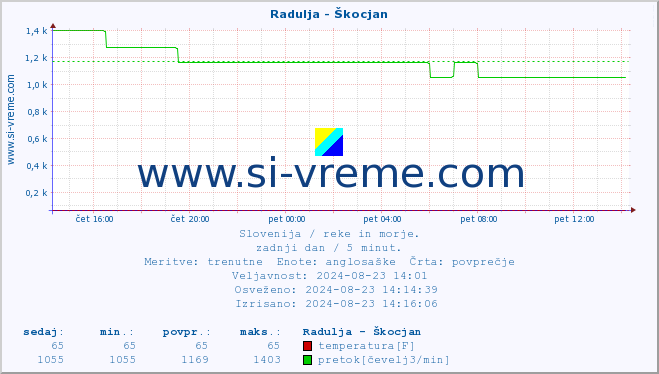 POVPREČJE :: Radulja - Škocjan :: temperatura | pretok | višina :: zadnji dan / 5 minut.