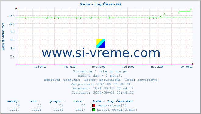 POVPREČJE :: Soča - Log Čezsoški :: temperatura | pretok | višina :: zadnji dan / 5 minut.