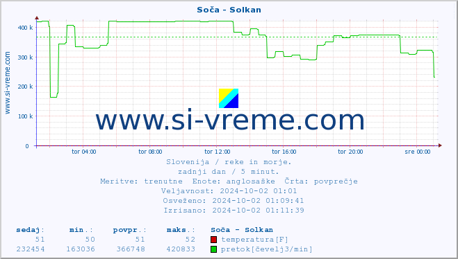 POVPREČJE :: Soča - Solkan :: temperatura | pretok | višina :: zadnji dan / 5 minut.