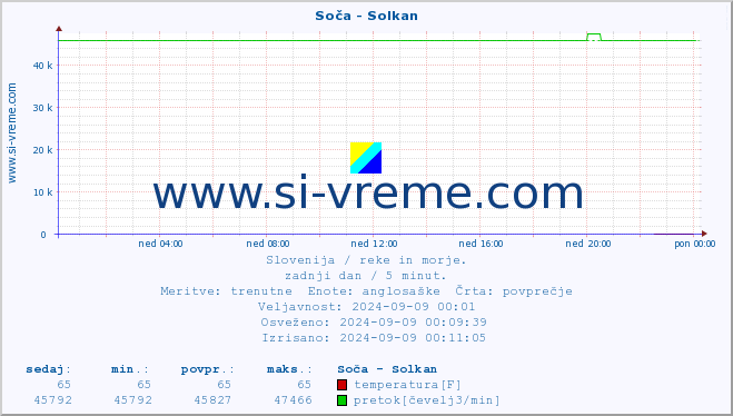 POVPREČJE :: Soča - Solkan :: temperatura | pretok | višina :: zadnji dan / 5 minut.