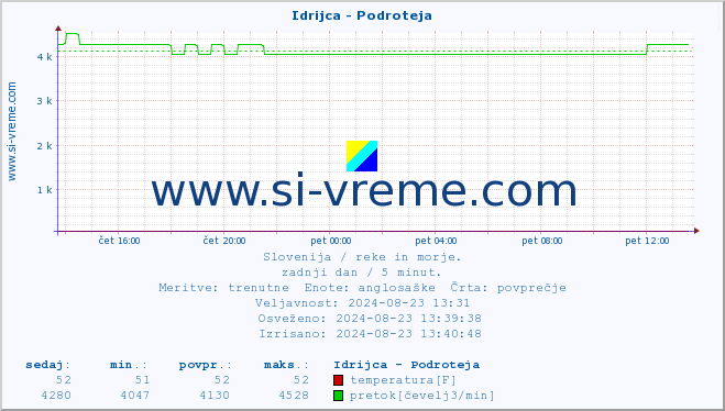 POVPREČJE :: Idrijca - Podroteja :: temperatura | pretok | višina :: zadnji dan / 5 minut.