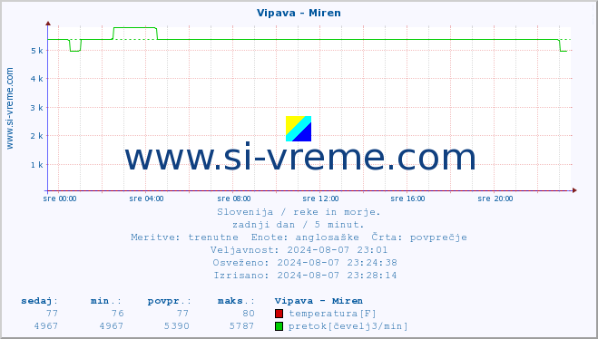 POVPREČJE :: Vipava - Miren :: temperatura | pretok | višina :: zadnji dan / 5 minut.