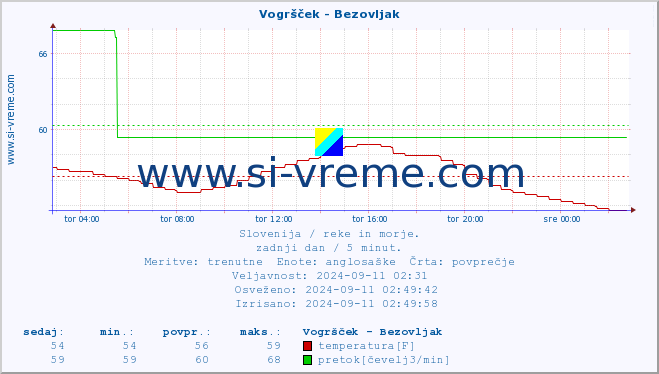 POVPREČJE :: Vogršček - Bezovljak :: temperatura | pretok | višina :: zadnji dan / 5 minut.