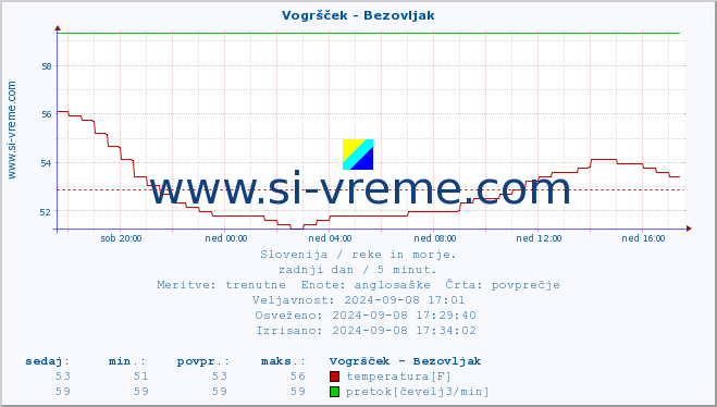 POVPREČJE :: Vogršček - Bezovljak :: temperatura | pretok | višina :: zadnji dan / 5 minut.