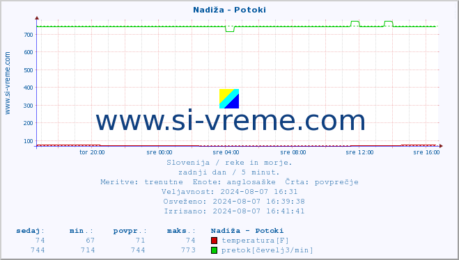 POVPREČJE :: Nadiža - Potoki :: temperatura | pretok | višina :: zadnji dan / 5 minut.