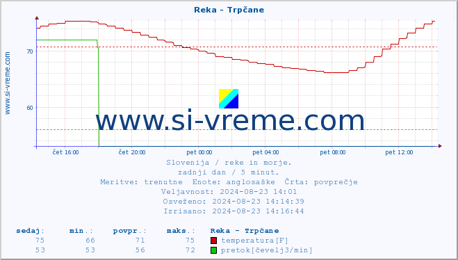 POVPREČJE :: Reka - Trpčane :: temperatura | pretok | višina :: zadnji dan / 5 minut.