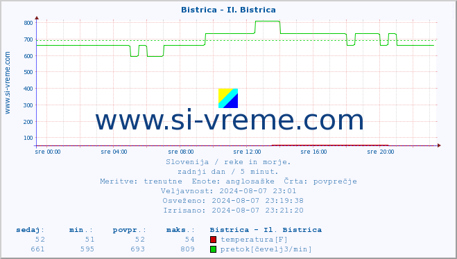 POVPREČJE :: Bistrica - Il. Bistrica :: temperatura | pretok | višina :: zadnji dan / 5 minut.