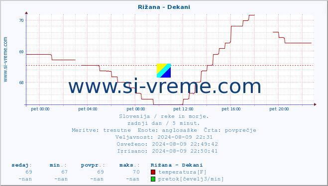 POVPREČJE :: Rižana - Dekani :: temperatura | pretok | višina :: zadnji dan / 5 minut.