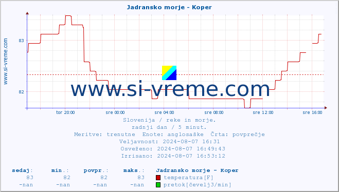 POVPREČJE :: Jadransko morje - Koper :: temperatura | pretok | višina :: zadnji dan / 5 minut.