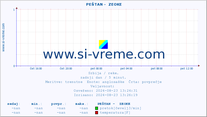 POVPREČJE ::  PEŠTAN -  ZEOKE :: višina | pretok | temperatura :: zadnji dan / 5 minut.