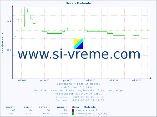 POVPREČJE :: Sora - Medvode :: temperatura | pretok | višina :: zadnji dan / 5 minut.