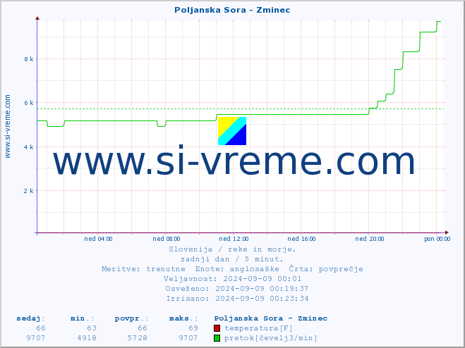 POVPREČJE :: Poljanska Sora - Zminec :: temperatura | pretok | višina :: zadnji dan / 5 minut.