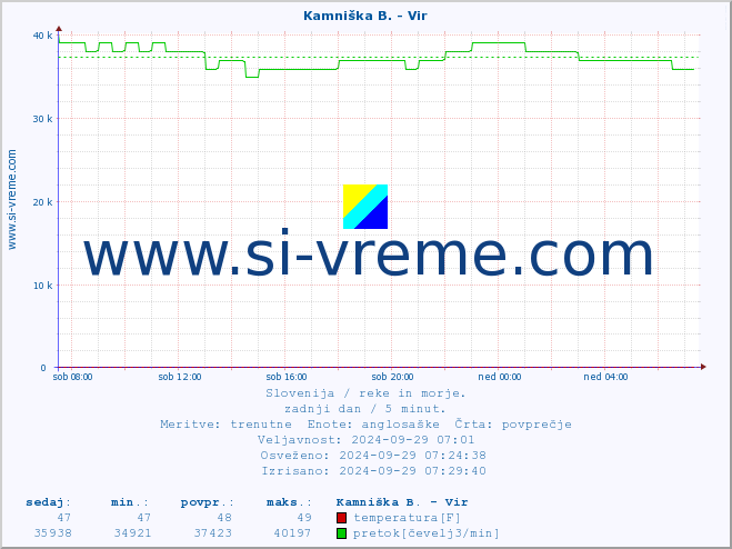 POVPREČJE :: Kamniška B. - Vir :: temperatura | pretok | višina :: zadnji dan / 5 minut.